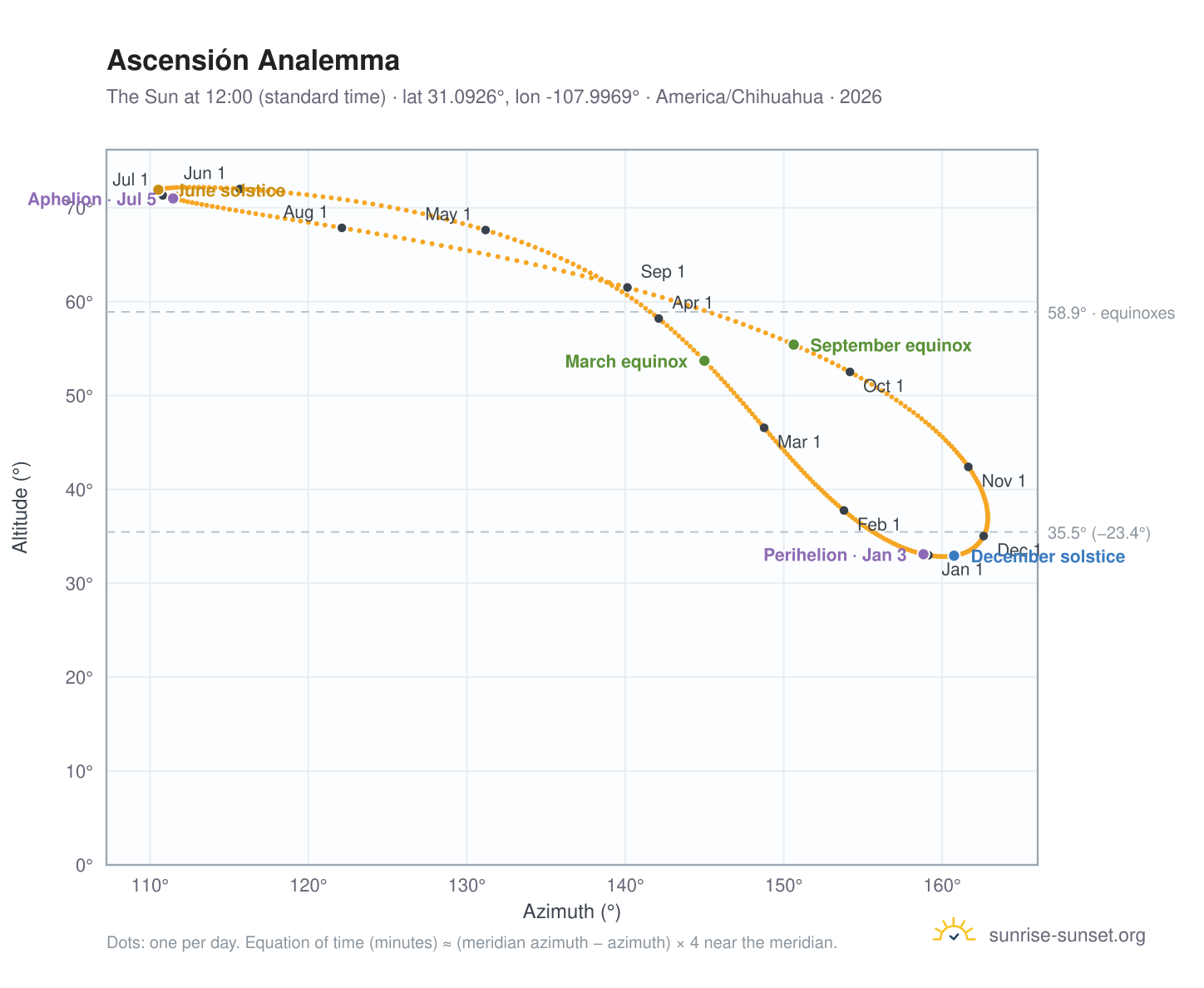 Ascensión analemma chart: the Sun at 12:00 (standard time) through the year