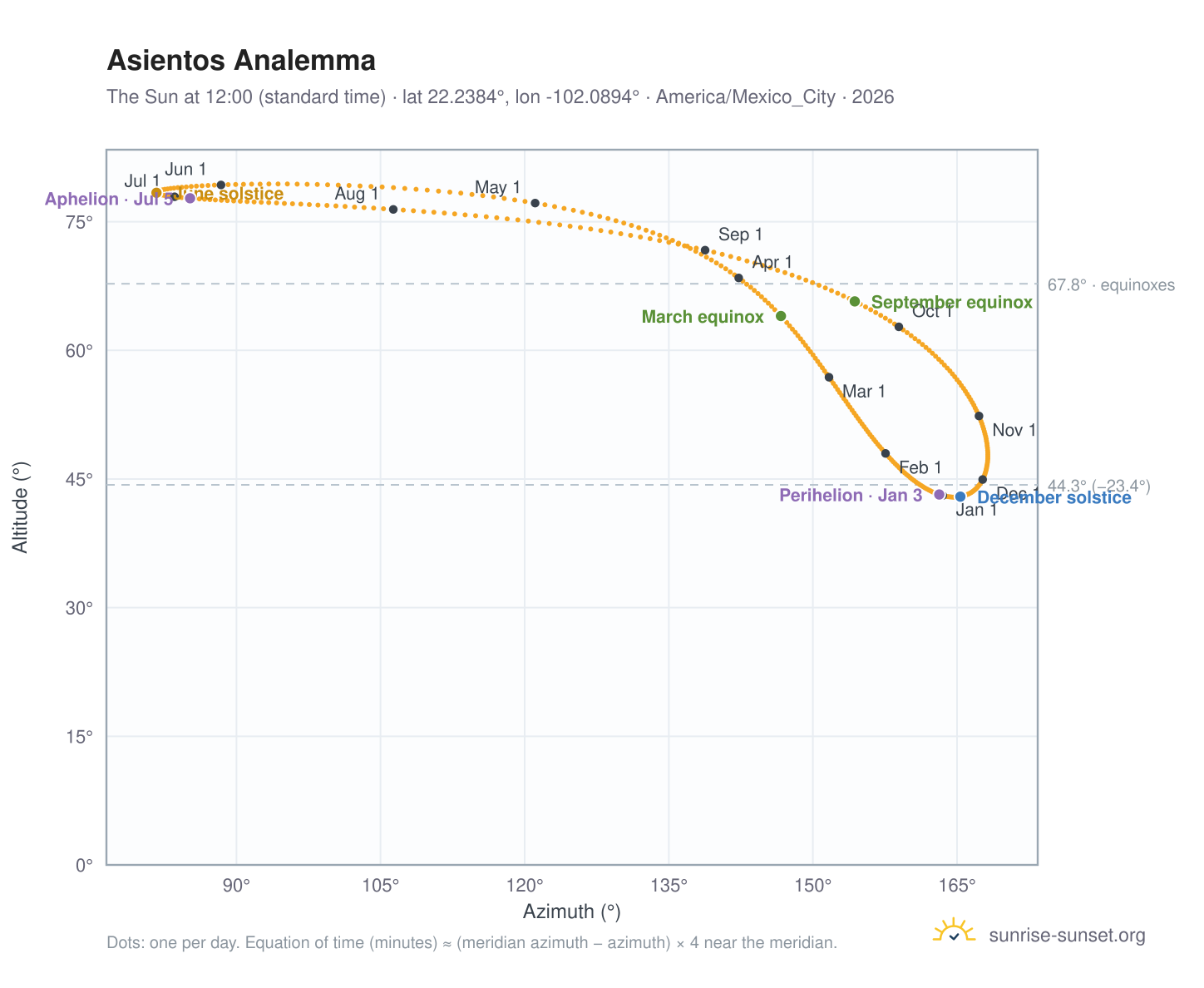 Asientos analemma chart: the Sun at 12:00 (standard time) through the year