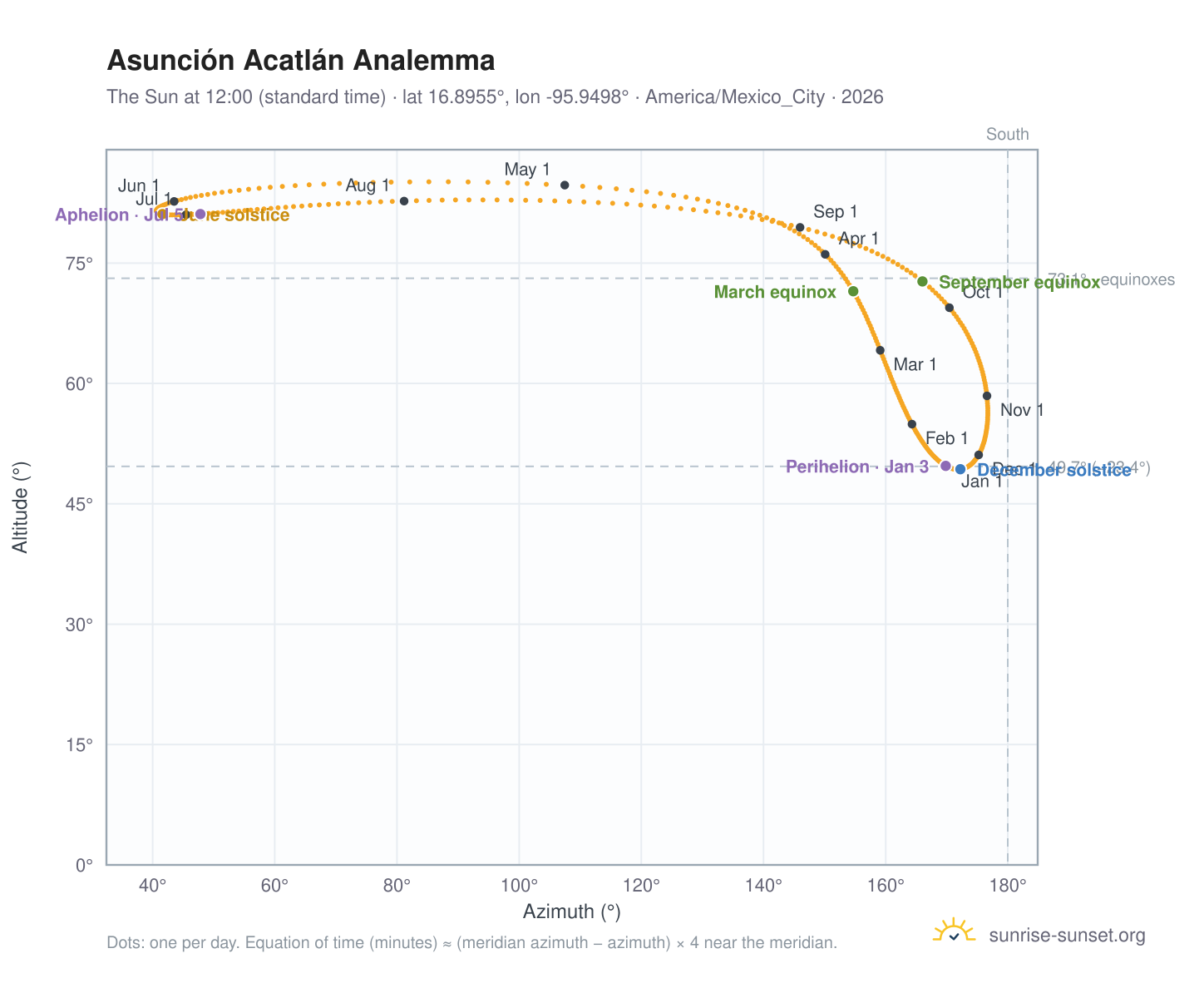 Asunción Acatlán analemma chart: the Sun at 12:00 (standard time) through the year