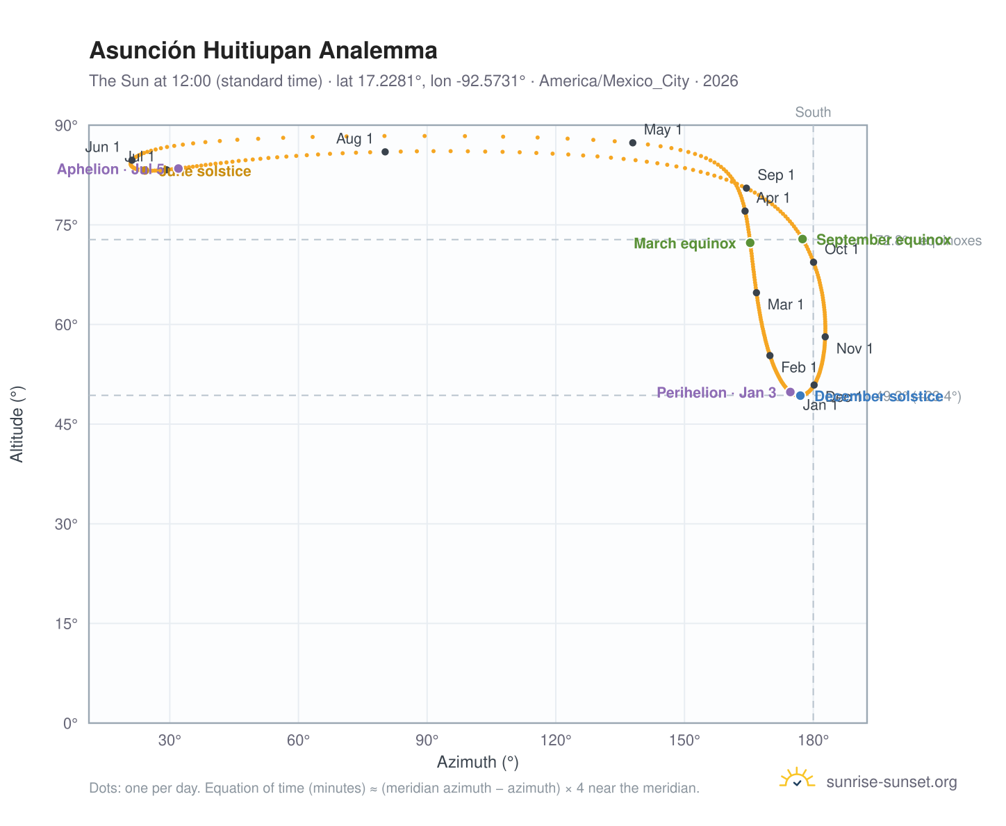 Asunción Huitiupan analemma chart: the Sun at 12:00 (standard time) through the year