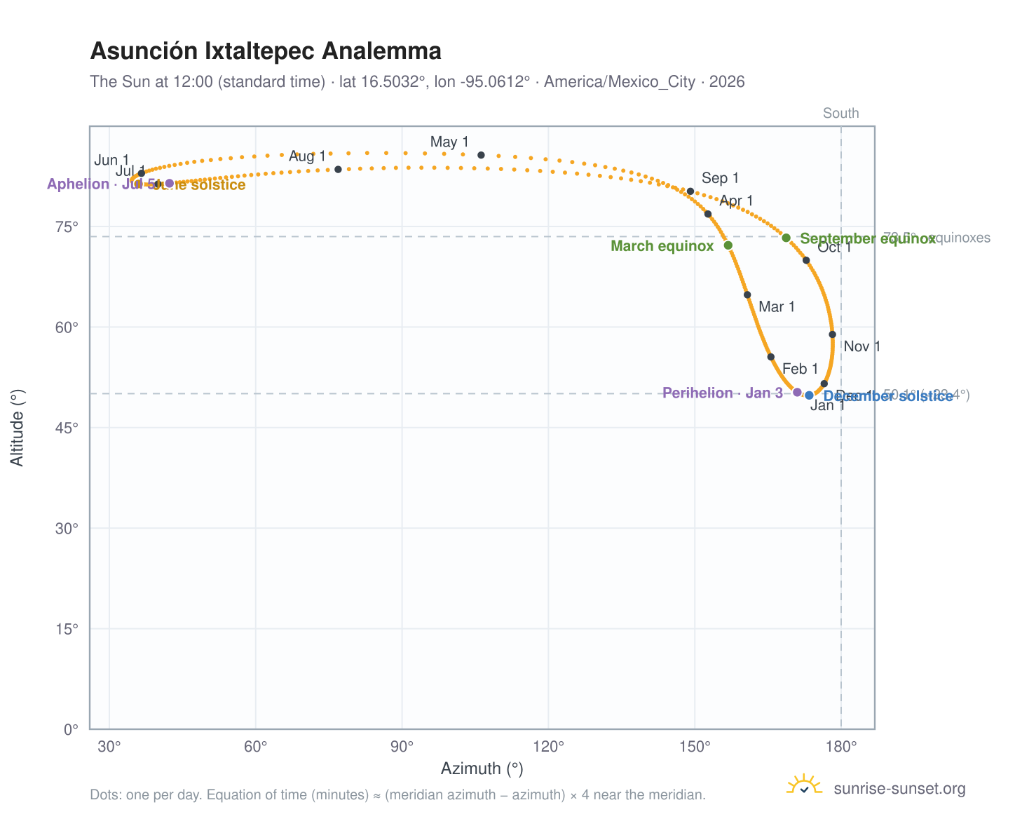 Asunción Ixtaltepec analemma chart: the Sun at 12:00 (standard time) through the year