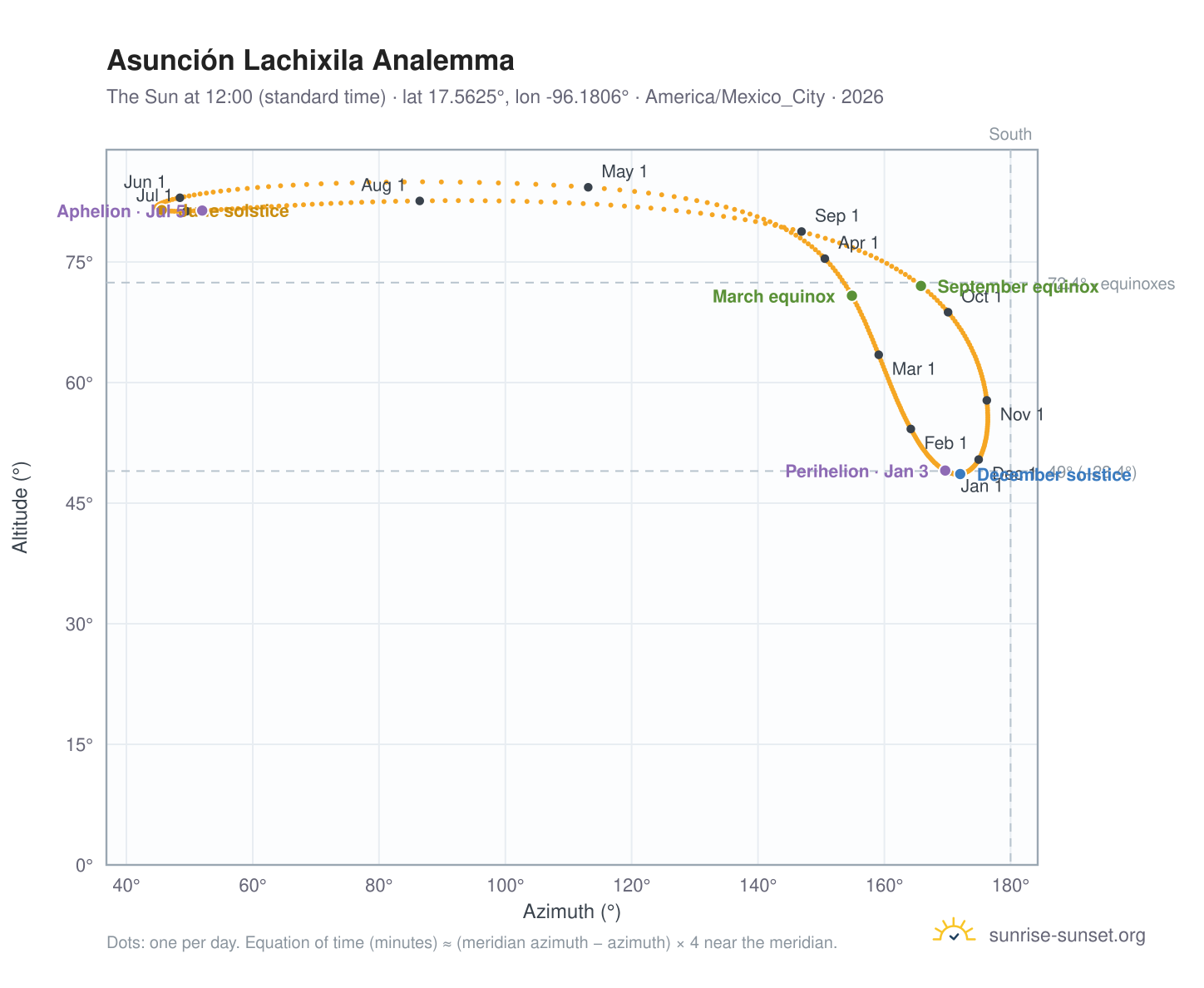 Asunción Lachixila analemma chart: the Sun at 12:00 (standard time) through the year