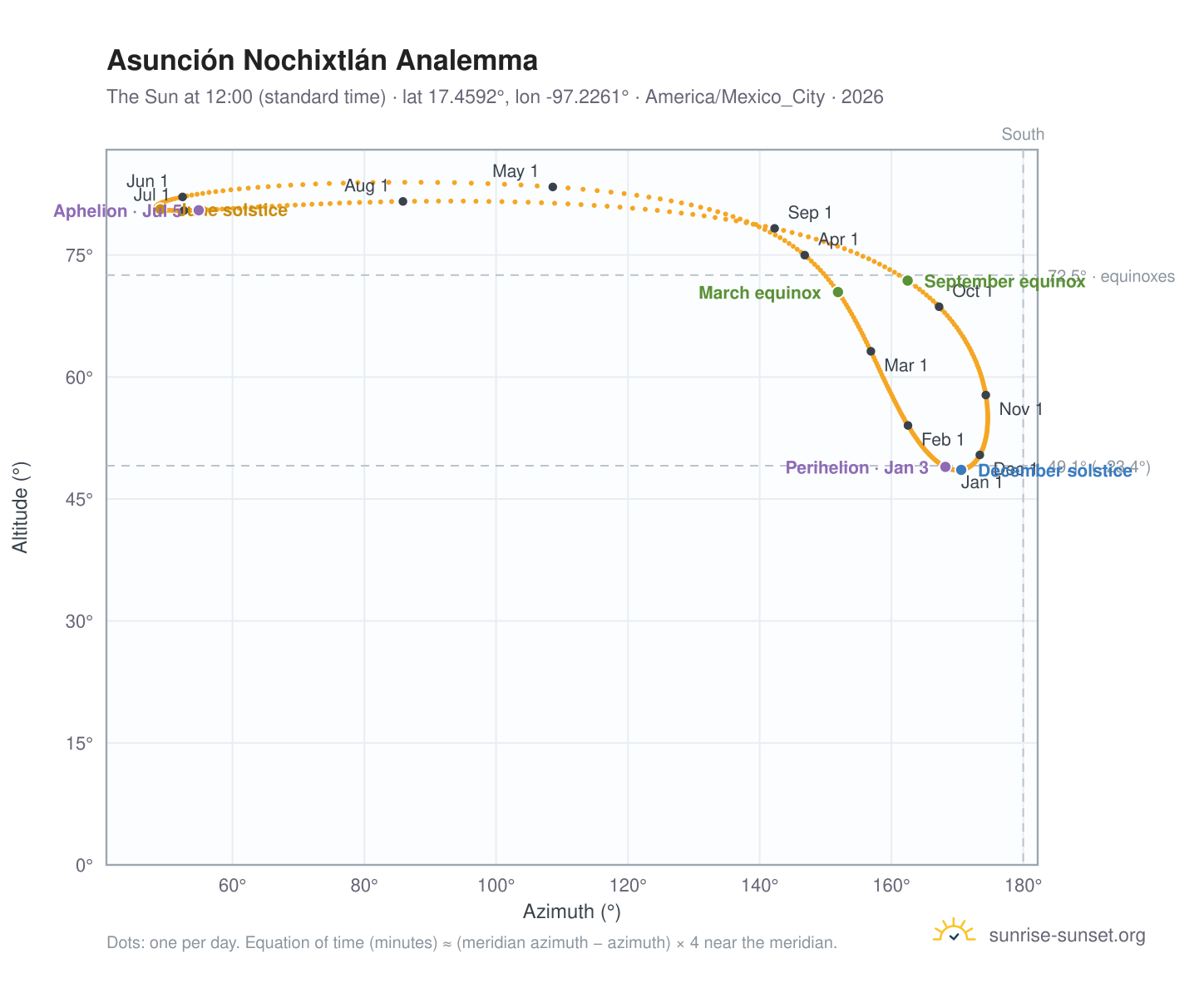 Asunción Nochixtlán analemma chart: the Sun at 12:00 (standard time) through the year