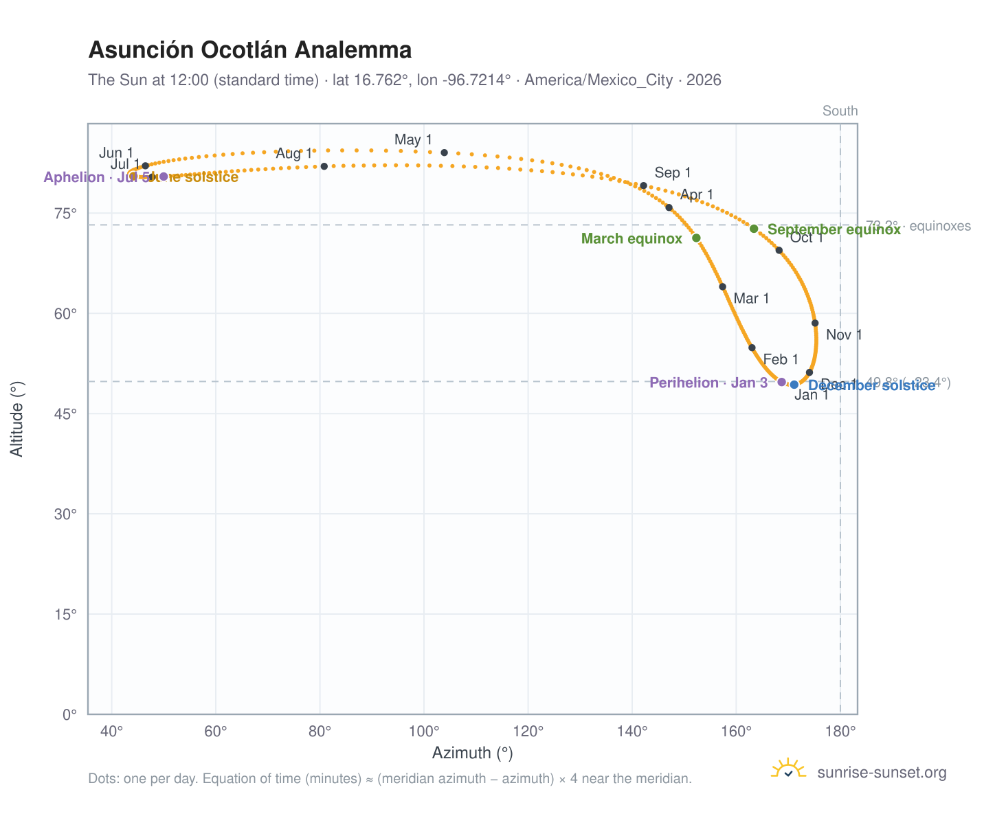 Asunción Ocotlán analemma chart: the Sun at 12:00 (standard time) through the year