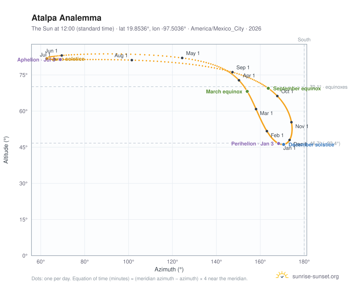 Atalpa analemma chart: the Sun at 12:00 (standard time) through the year