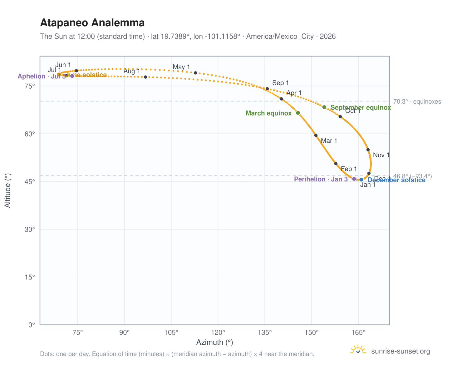 Atapaneo analemma chart: the Sun at 12:00 (standard time) through the year