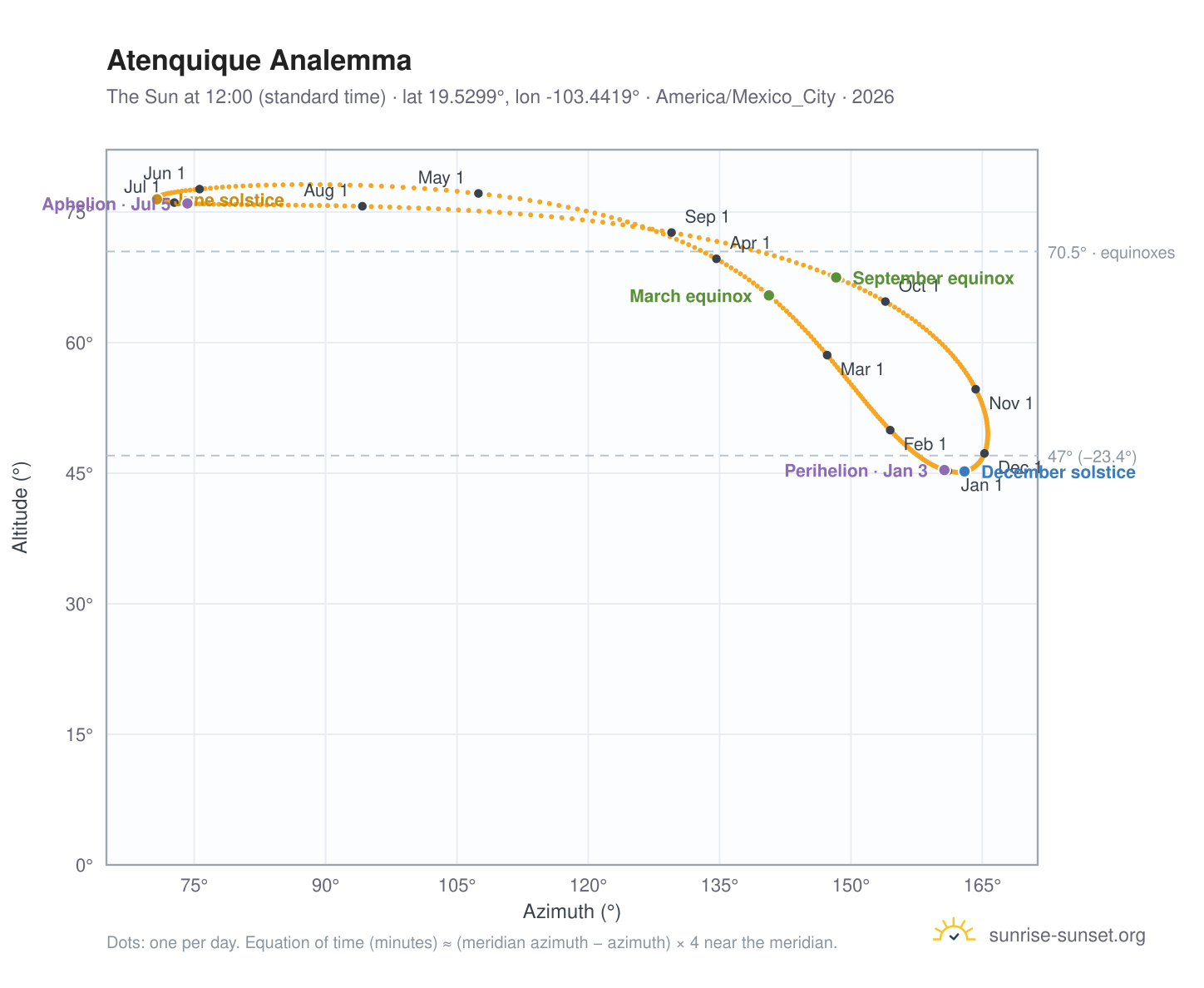 Atenquique analemma chart: the Sun at 12:00 (standard time) through the year