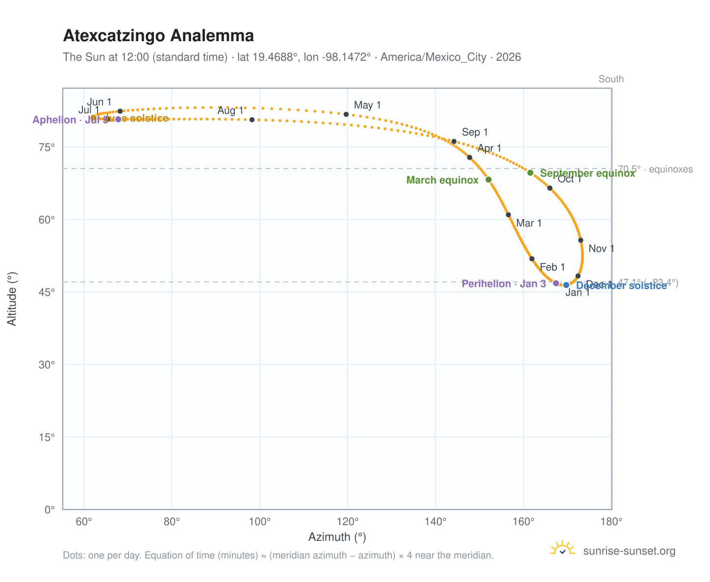 Atexcatzingo analemma chart: the Sun at 12:00 (standard time) through the year