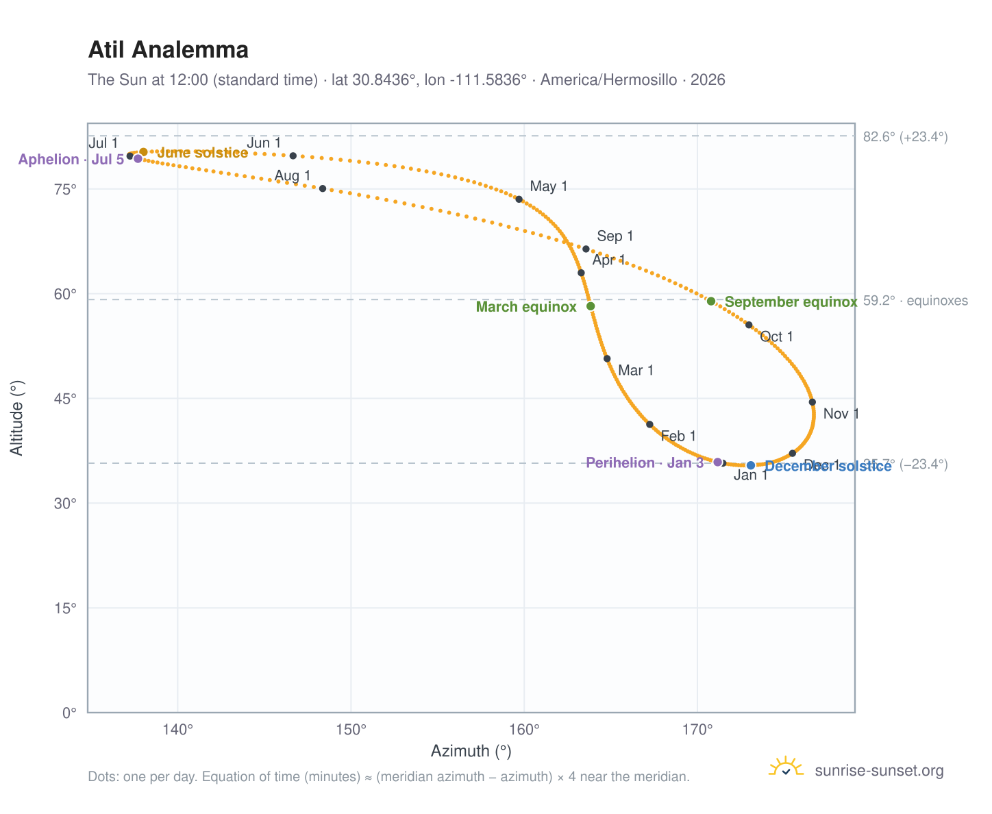 Atil analemma chart: the Sun at 12:00 (standard time) through the year