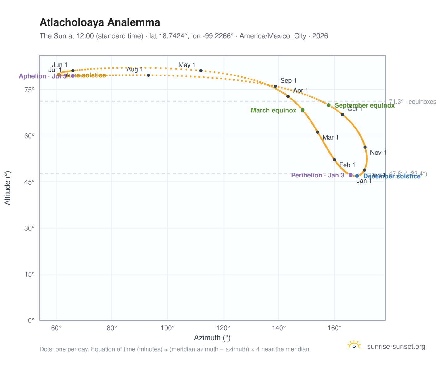 Atlacholoaya analemma chart: the Sun at 12:00 (standard time) through the year