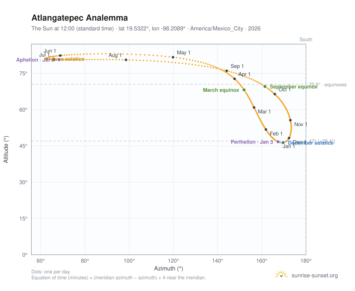 Atlangatepec analemma chart: the Sun at 12:00 (standard time) through the year