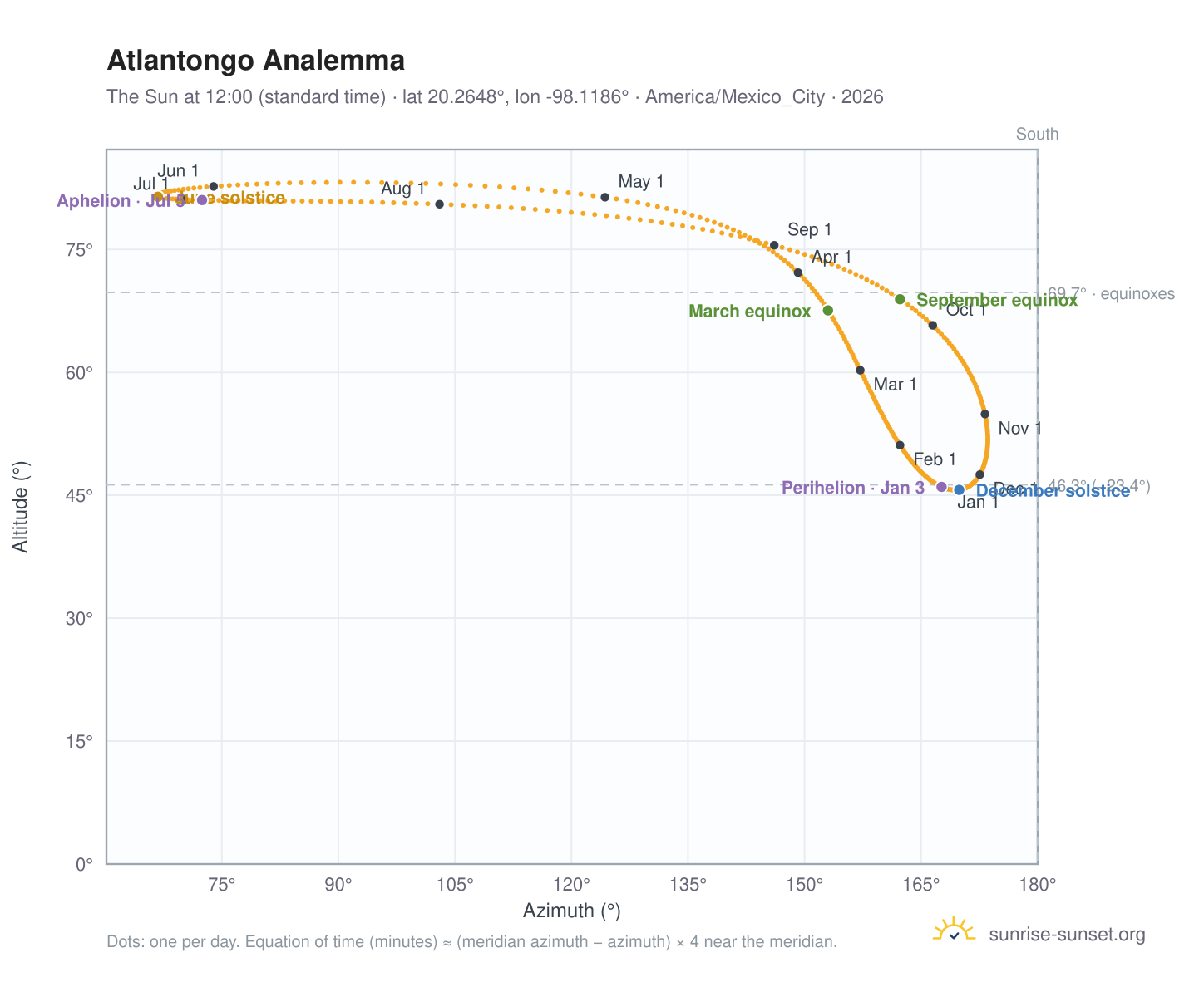 Atlantongo analemma chart: the Sun at 12:00 (standard time) through the year