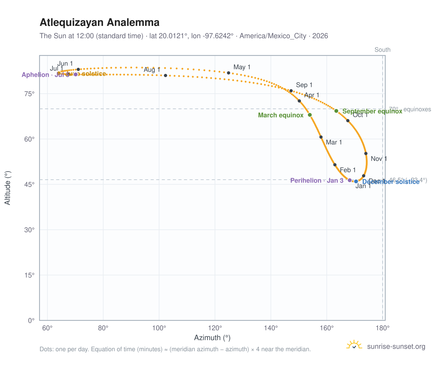 Atlequizayan analemma chart: the Sun at 12:00 (standard time) through the year