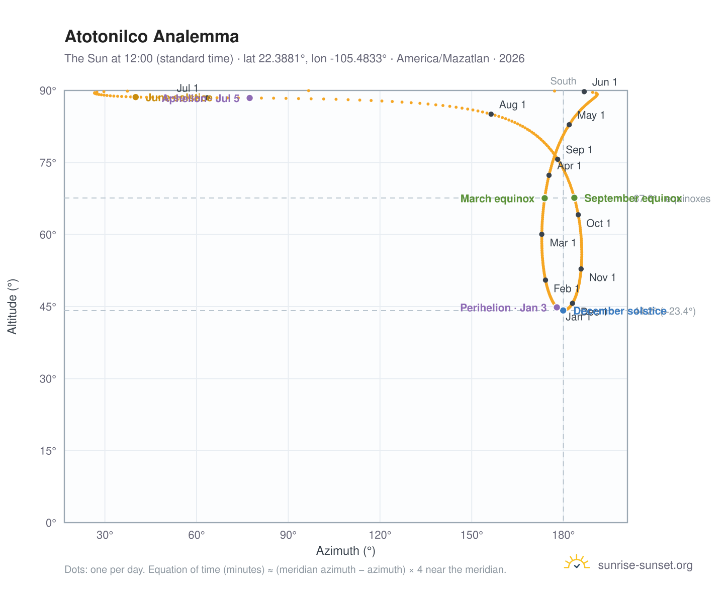Atotonilco analemma chart: the Sun at 12:00 (standard time) through the year