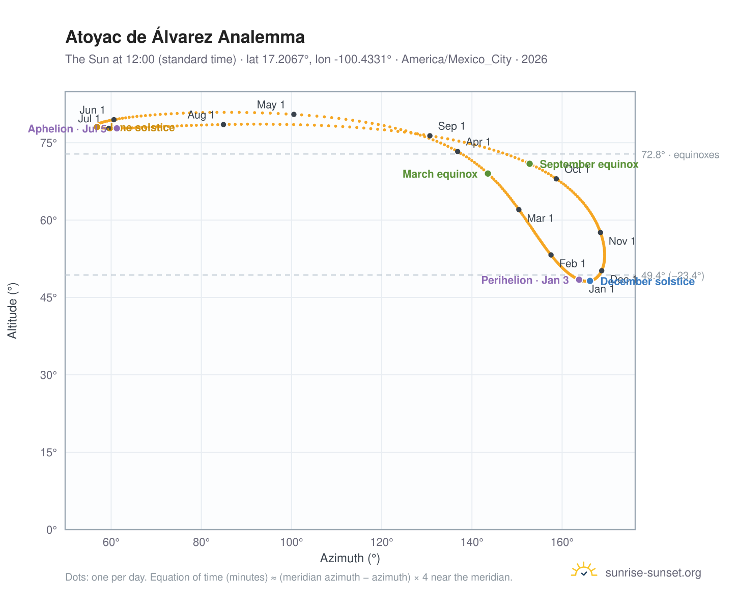 Atoyac de Álvarez analemma chart: the Sun at 12:00 (standard time) through the year