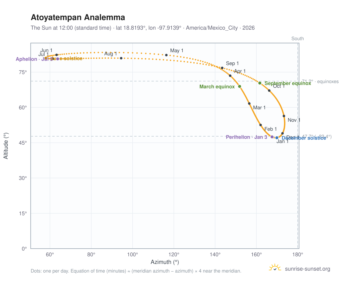 Atoyatempan analemma chart: the Sun at 12:00 (standard time) through the year