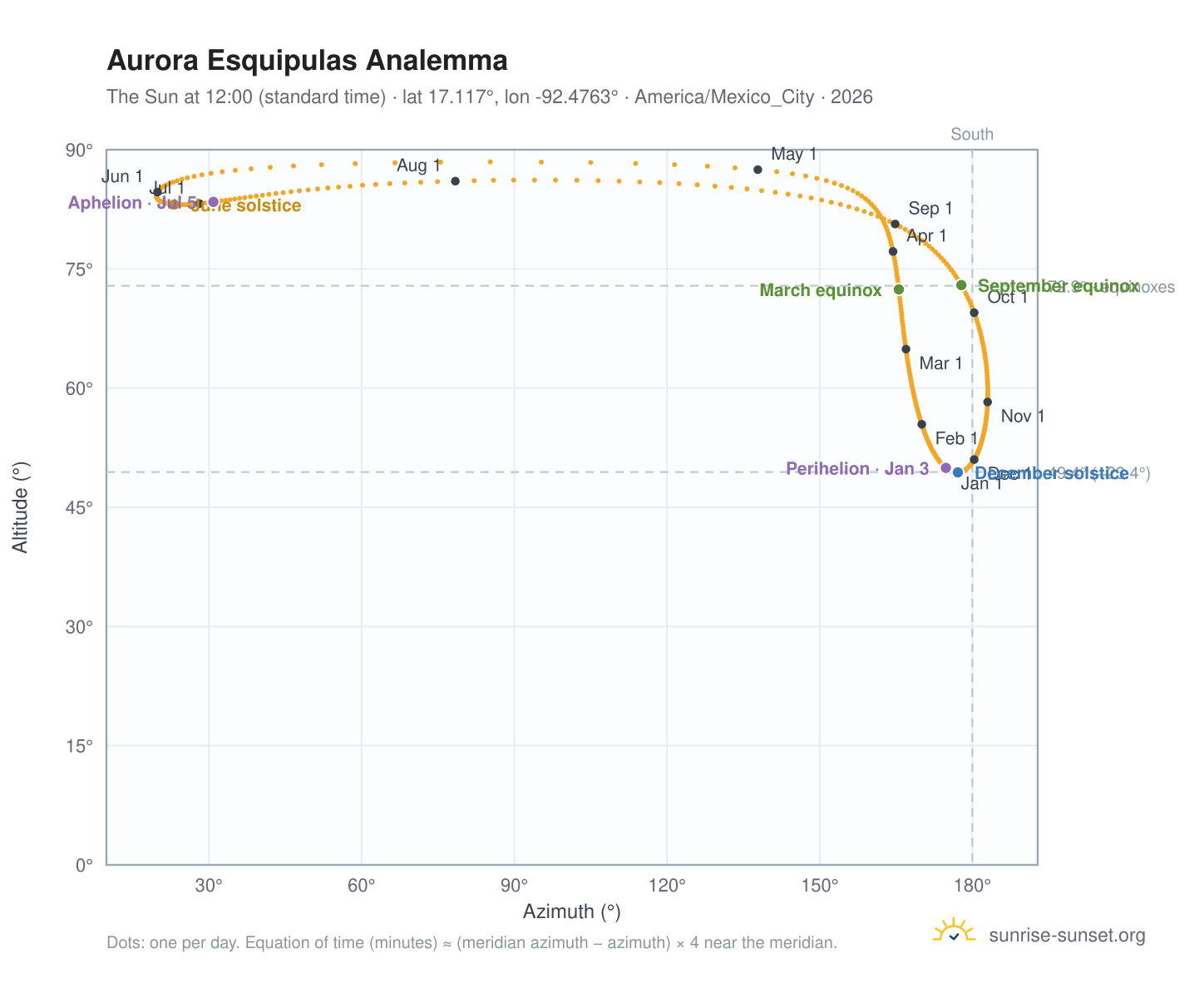 Aurora Esquipulas analemma chart: the Sun at 12:00 (standard time) through the year