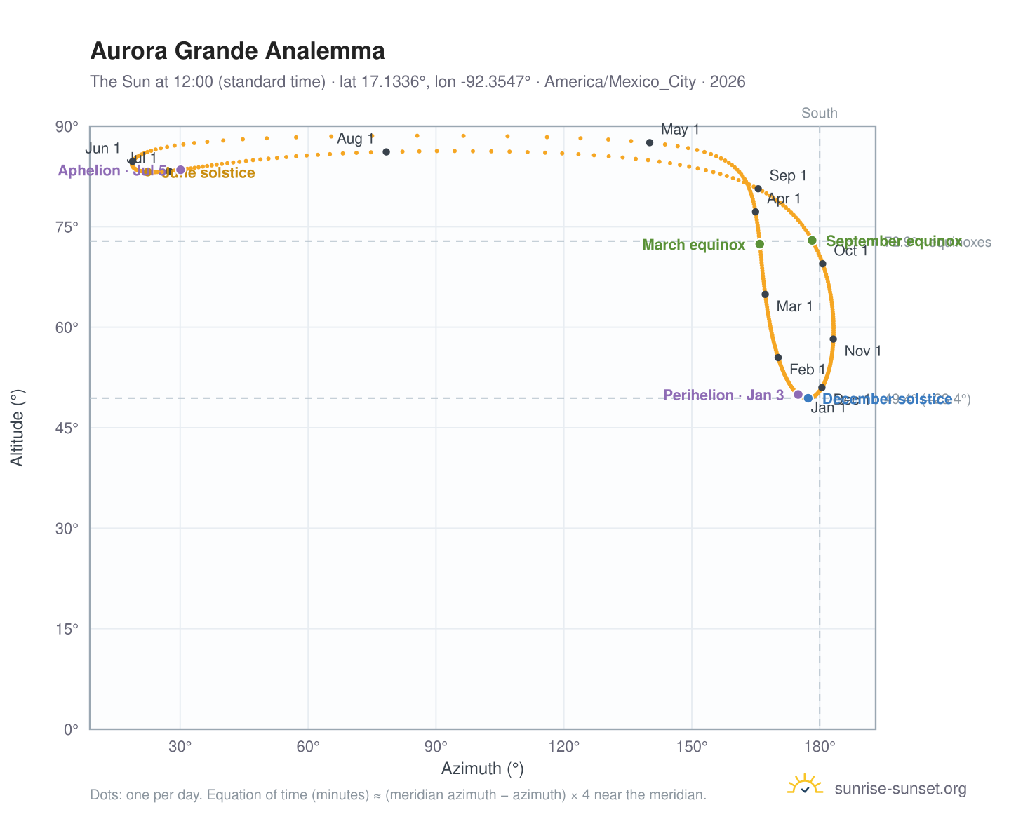 Aurora Grande analemma chart: the Sun at 12:00 (standard time) through the year