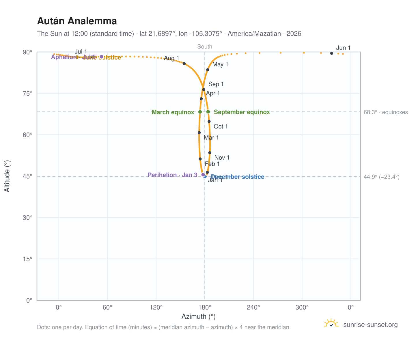 Aután analemma chart: the Sun at 12:00 (standard time) through the year