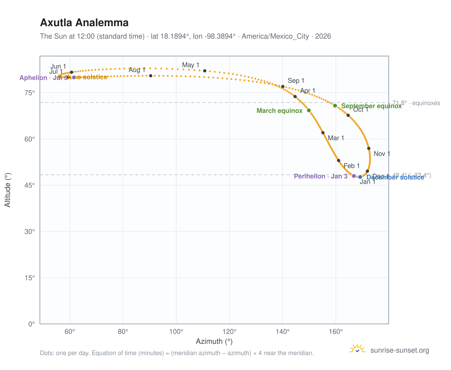 Axutla analemma chart: the Sun at 12:00 (standard time) through the year
