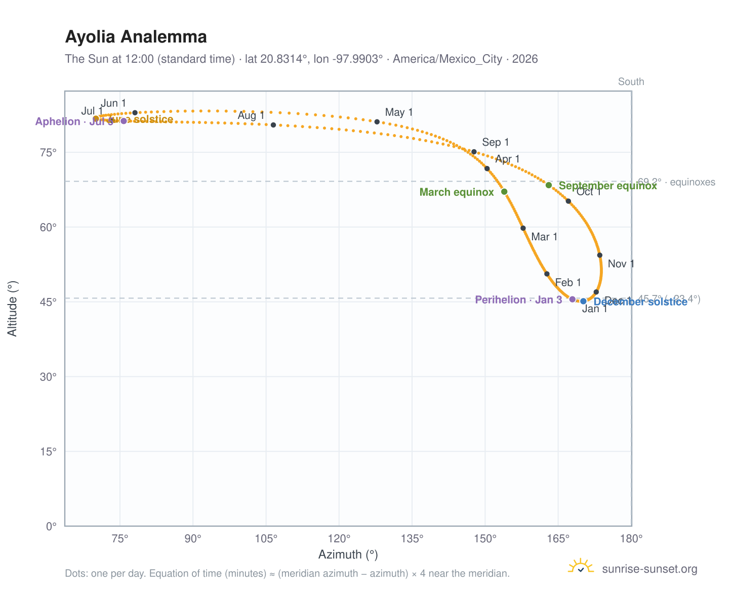 Ayolia analemma chart: the Sun at 12:00 (standard time) through the year