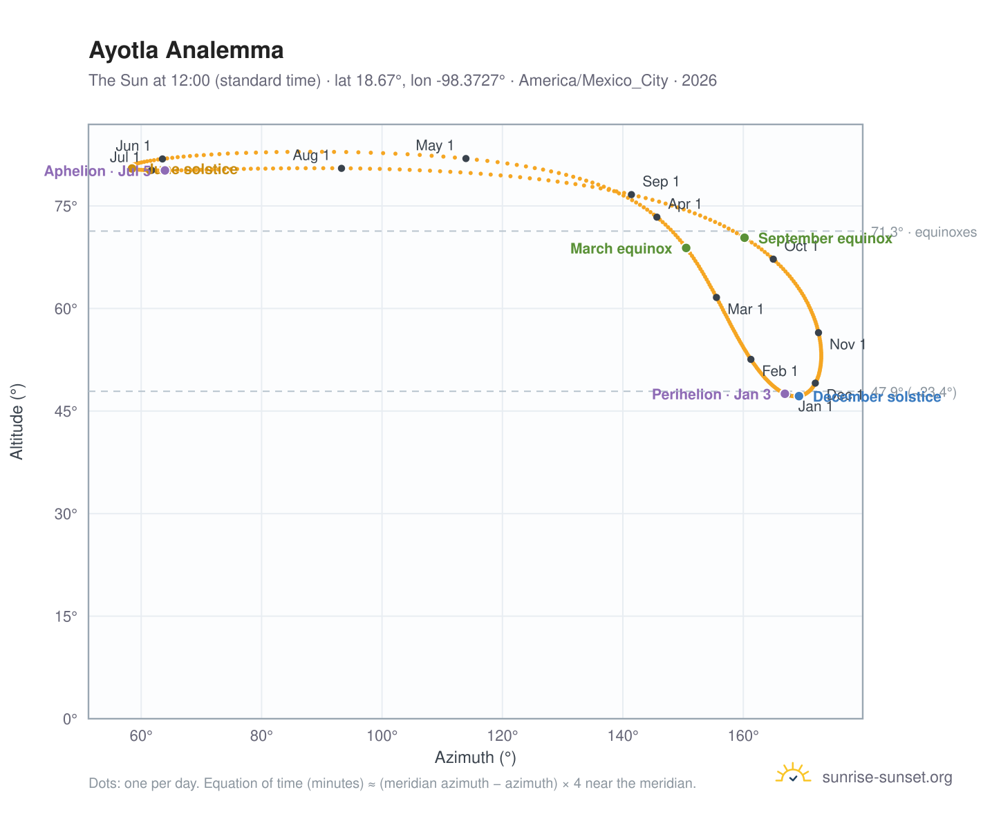 Ayotla analemma chart: the Sun at 12:00 (standard time) through the year