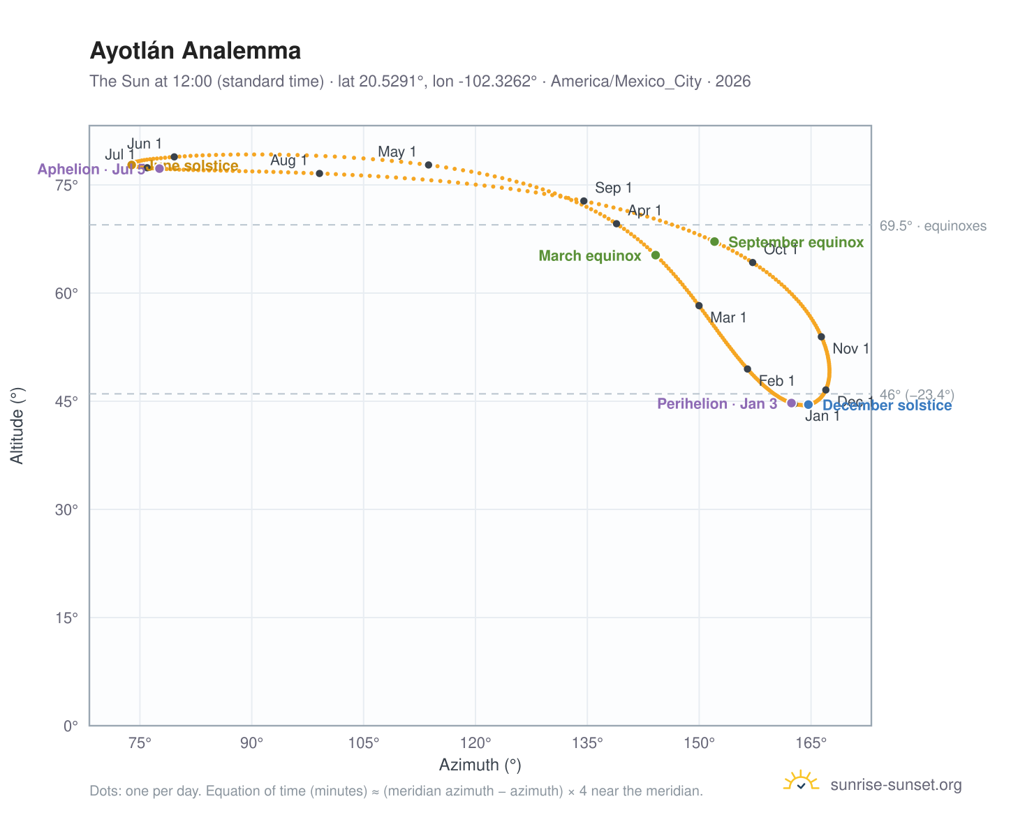 Ayotlán analemma chart: the Sun at 12:00 (standard time) through the year