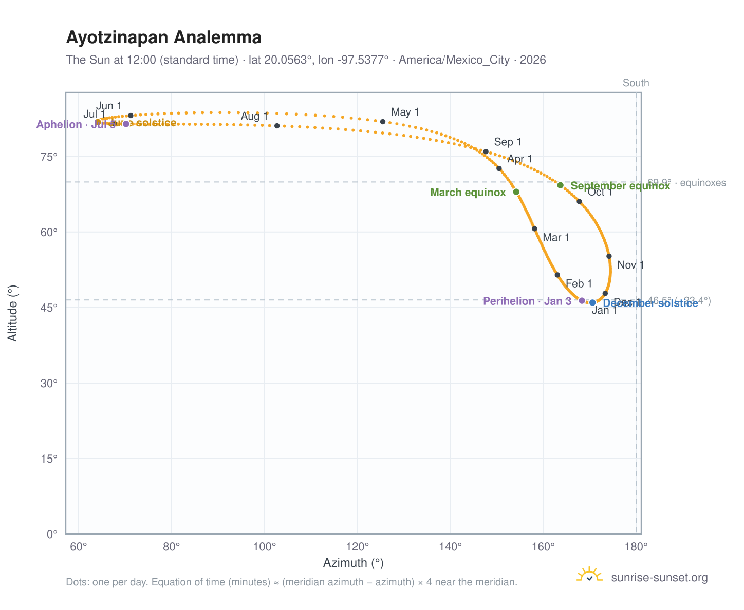 Ayotzinapan analemma chart: the Sun at 12:00 (standard time) through the year
