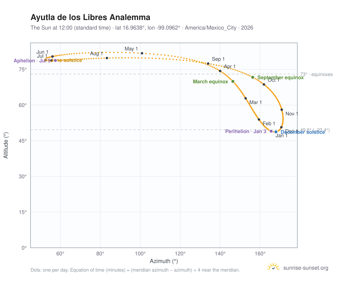 Ayutla de los Libres analemma chart: the Sun at 12:00 (standard time) through the year