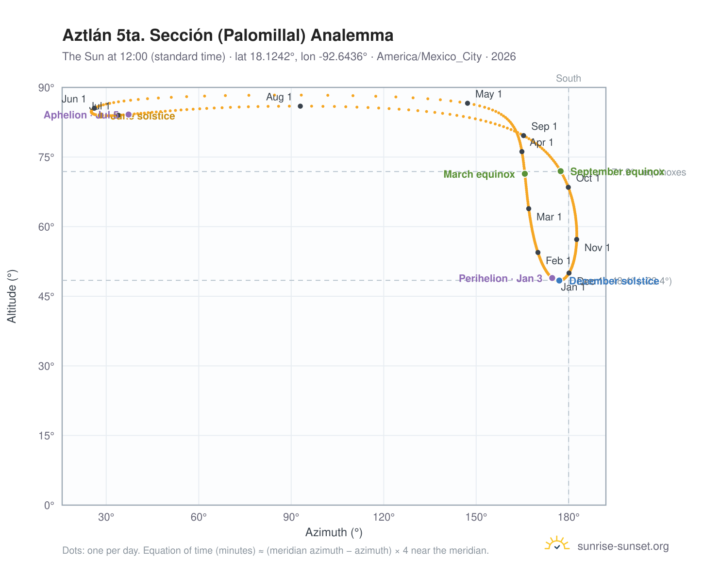 Aztlán 5ta. Sección (Palomillal) analemma chart: the Sun at 12:00 (standard time) through the year
