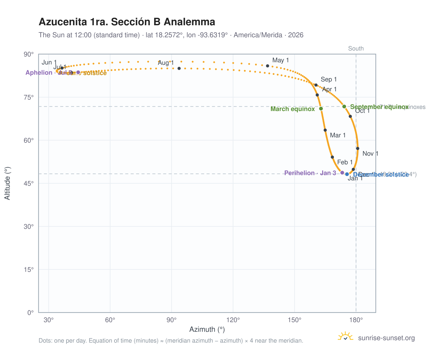 Azucenita 1ra. Sección B analemma chart: the Sun at 12:00 (standard time) through the year