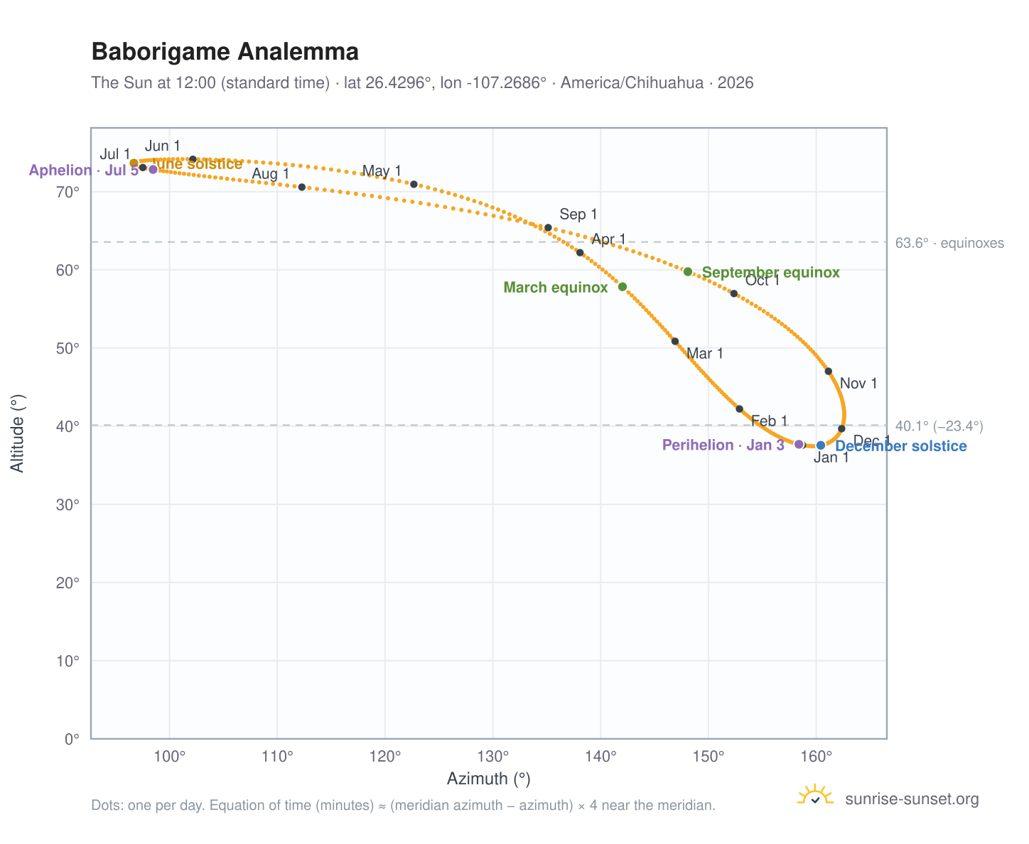 Baborigame analemma chart: the Sun at 12:00 (standard time) through the year