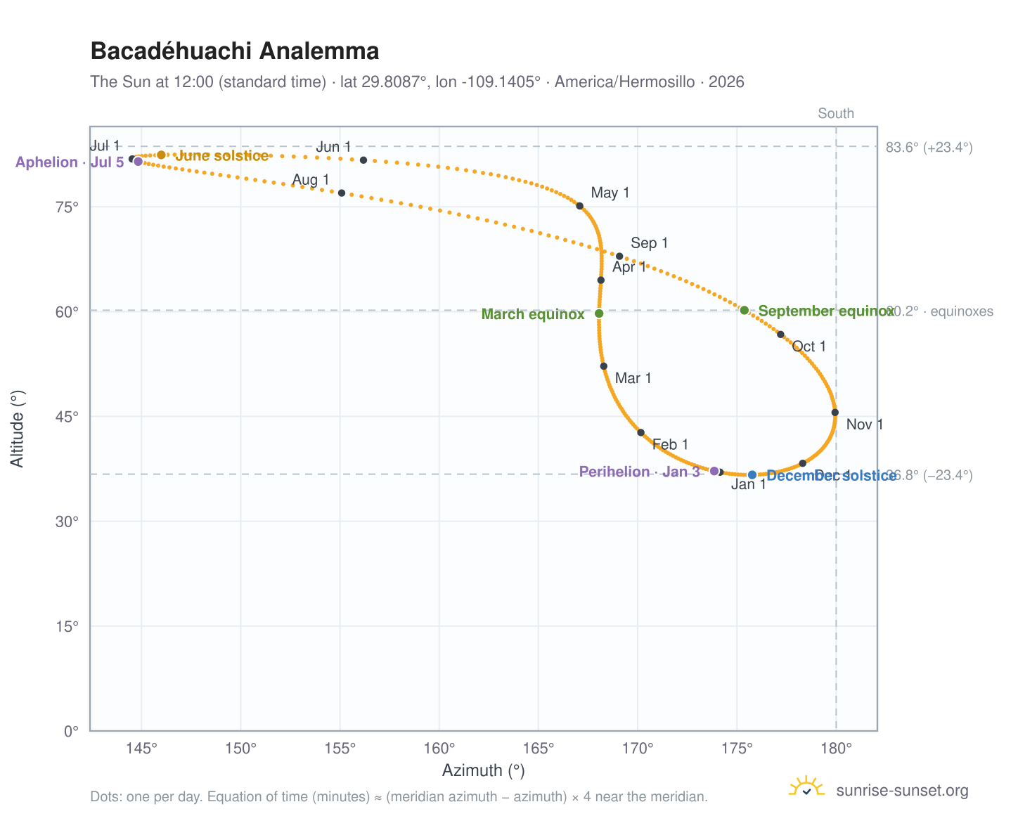 Bacadéhuachi analemma chart: the Sun at 12:00 (standard time) through the year