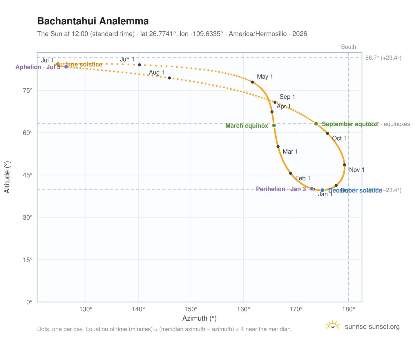 Bachantahui analemma chart: the Sun at 12:00 (standard time) through the year