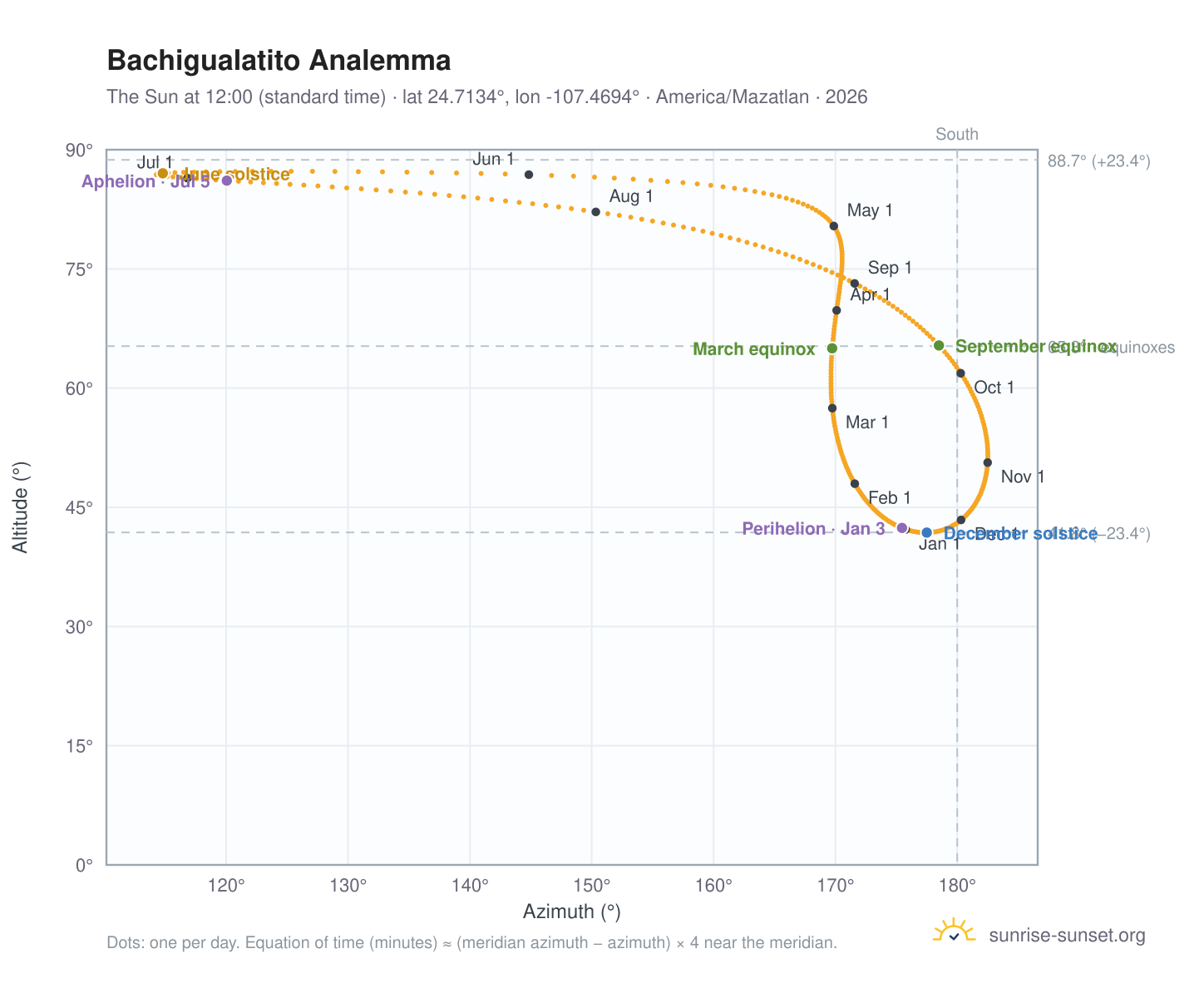 Bachigualatito analemma chart: the Sun at 12:00 (standard time) through the year