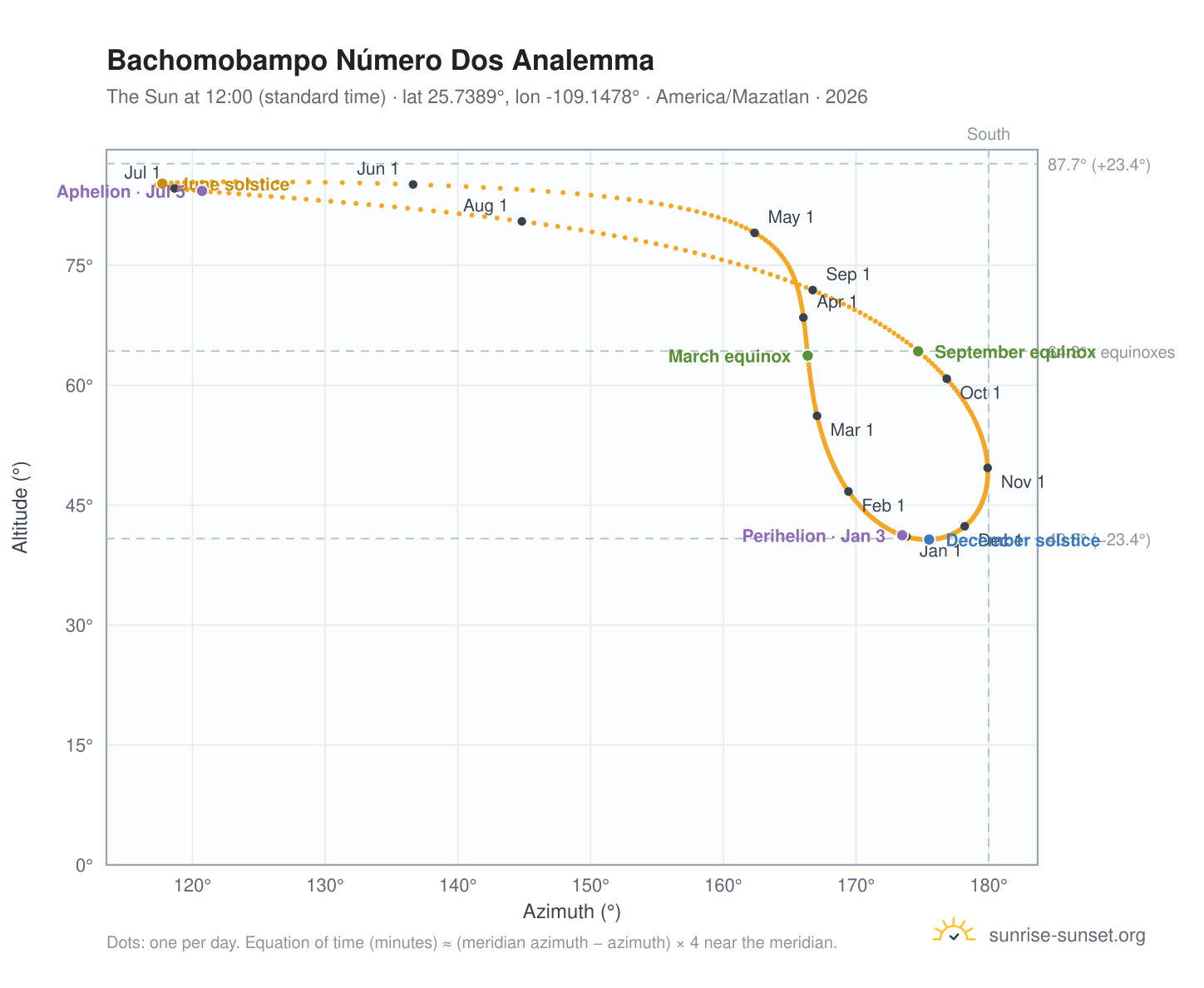 Bachomobampo Número Dos analemma chart: the Sun at 12:00 (standard time) through the year