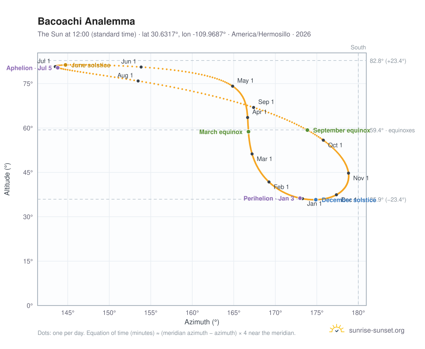 Bacoachi analemma chart: the Sun at 12:00 (standard time) through the year