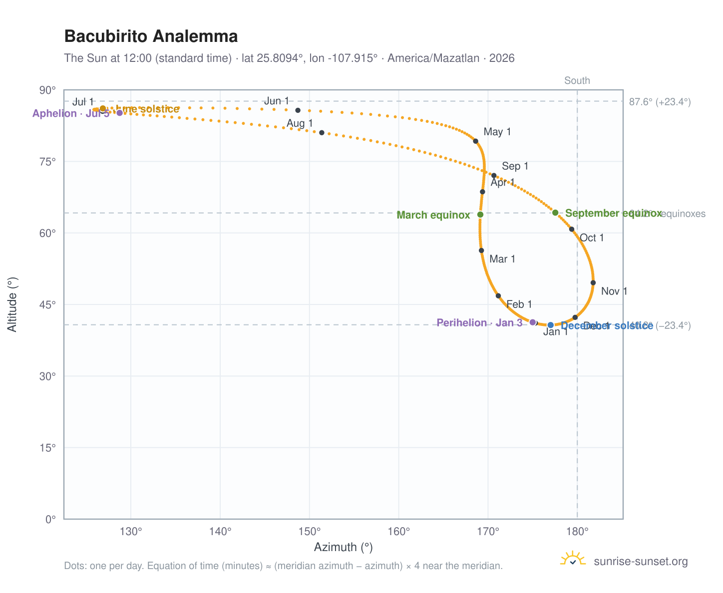Bacubirito analemma chart: the Sun at 12:00 (standard time) through the year