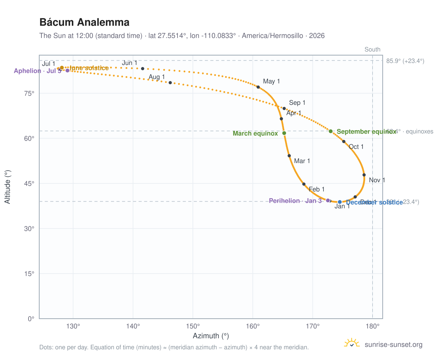 Bácum analemma chart: the Sun at 12:00 (standard time) through the year