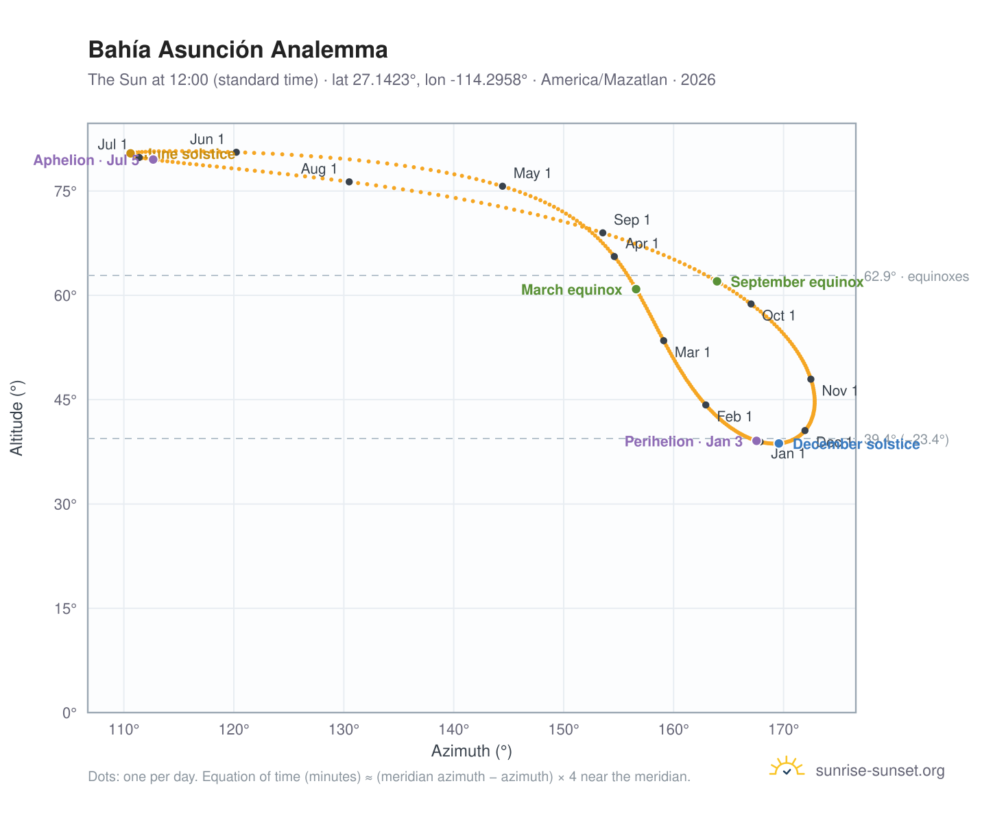 Bahía Asunción analemma chart: the Sun at 12:00 (standard time) through the year