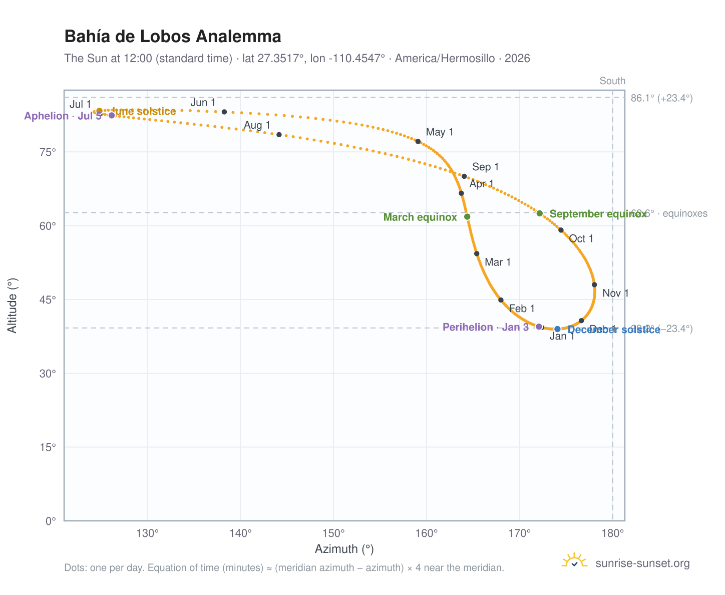 Bahía de Lobos analemma chart: the Sun at 12:00 (standard time) through the year