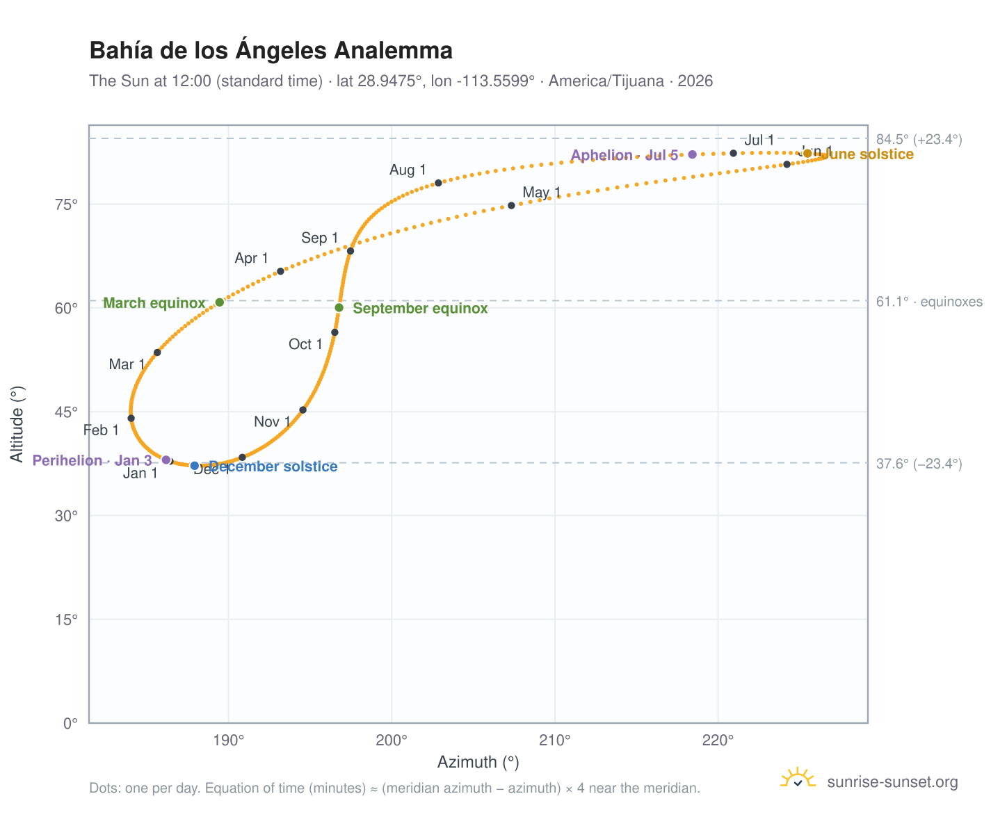 Bahía de los Ángeles analemma chart: the Sun at 12:00 (standard time) through the year