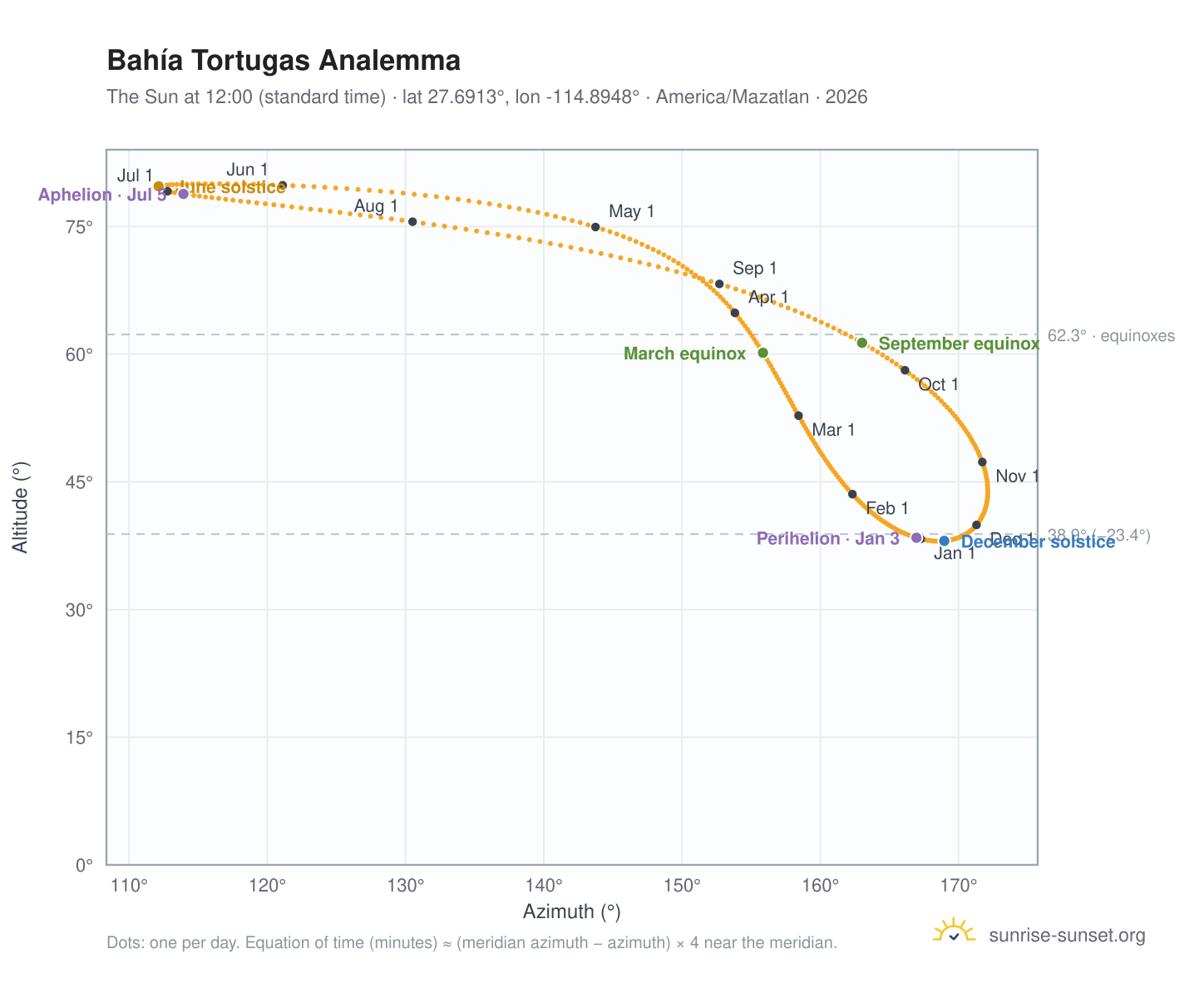 Bahía Tortugas analemma chart: the Sun at 12:00 (standard time) through the year