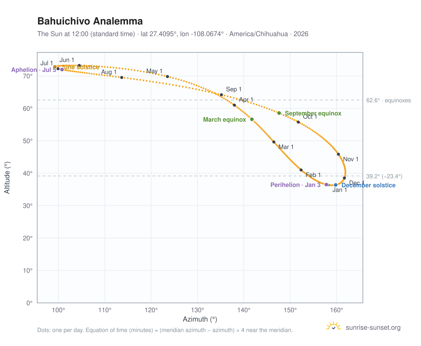 Bahuichivo analemma chart: the Sun at 12:00 (standard time) through the year