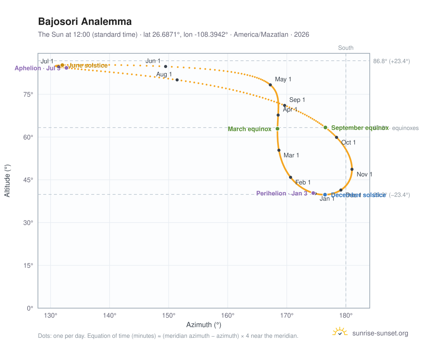 Bajosori analemma chart: the Sun at 12:00 (standard time) through the year