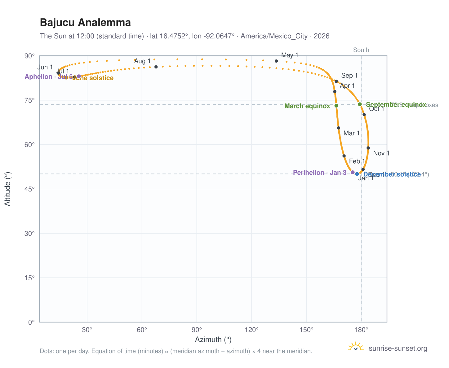 Bajucu analemma chart: the Sun at 12:00 (standard time) through the year