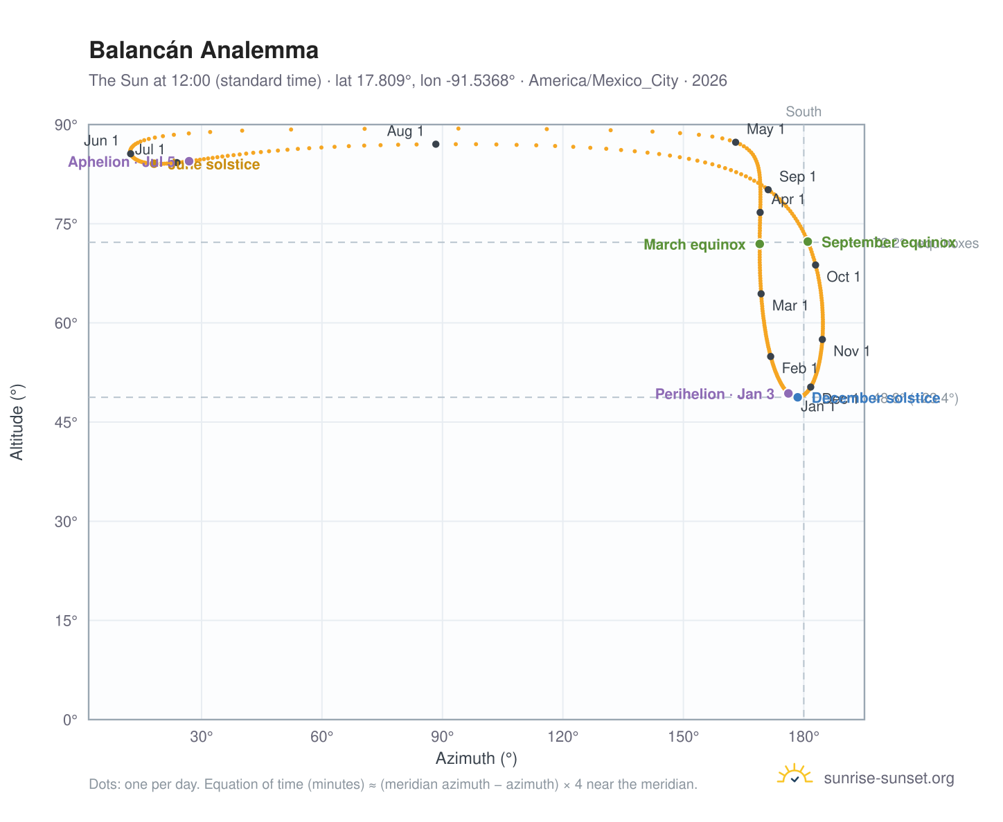 Balancán analemma chart: the Sun at 12:00 (standard time) through the year