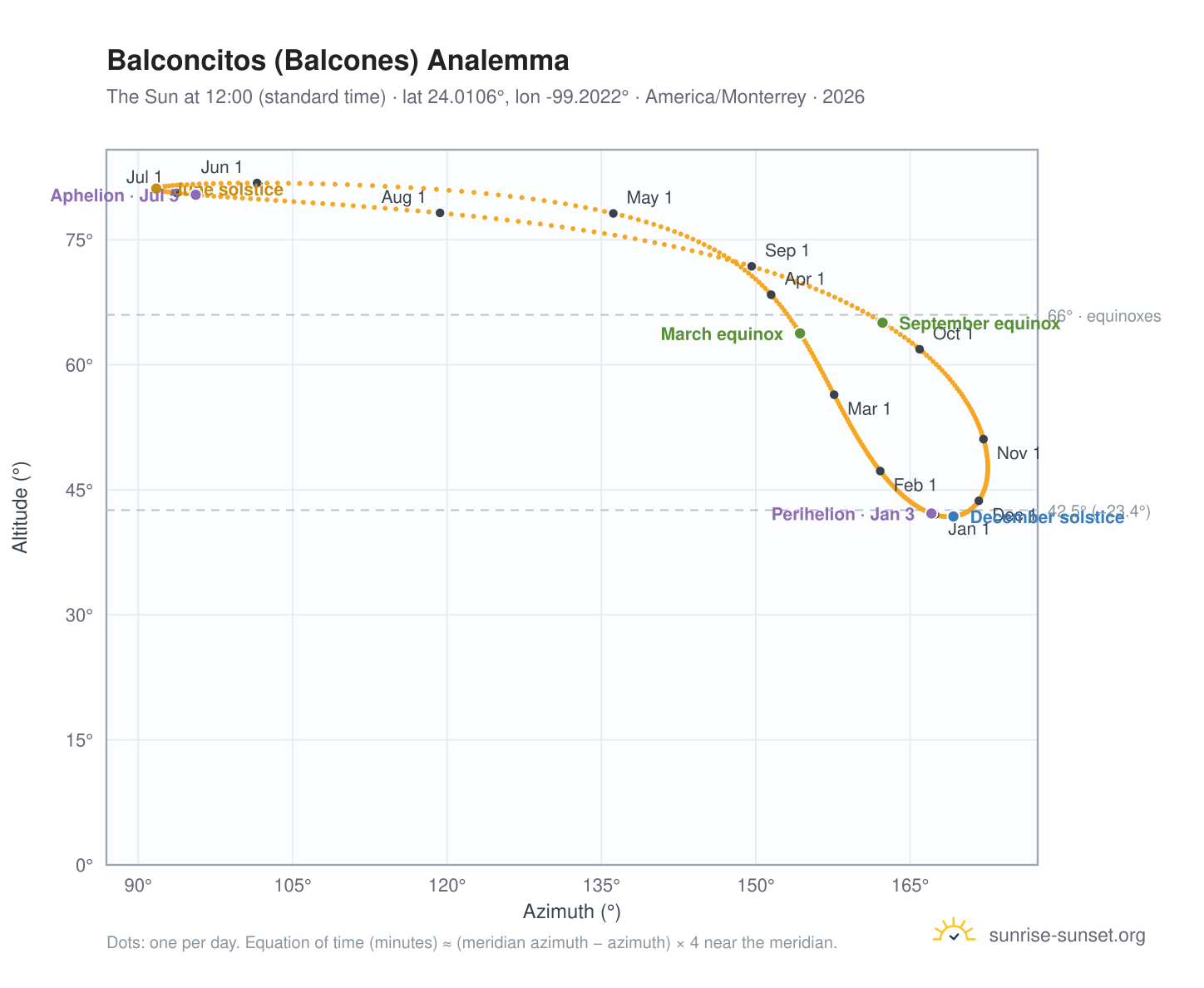 Balconcitos (Balcones) analemma chart: the Sun at 12:00 (standard time) through the year