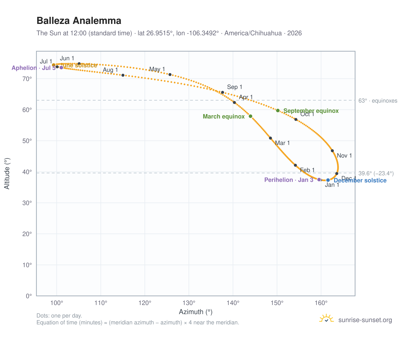 Balleza analemma chart: the Sun at 12:00 (standard time) through the year