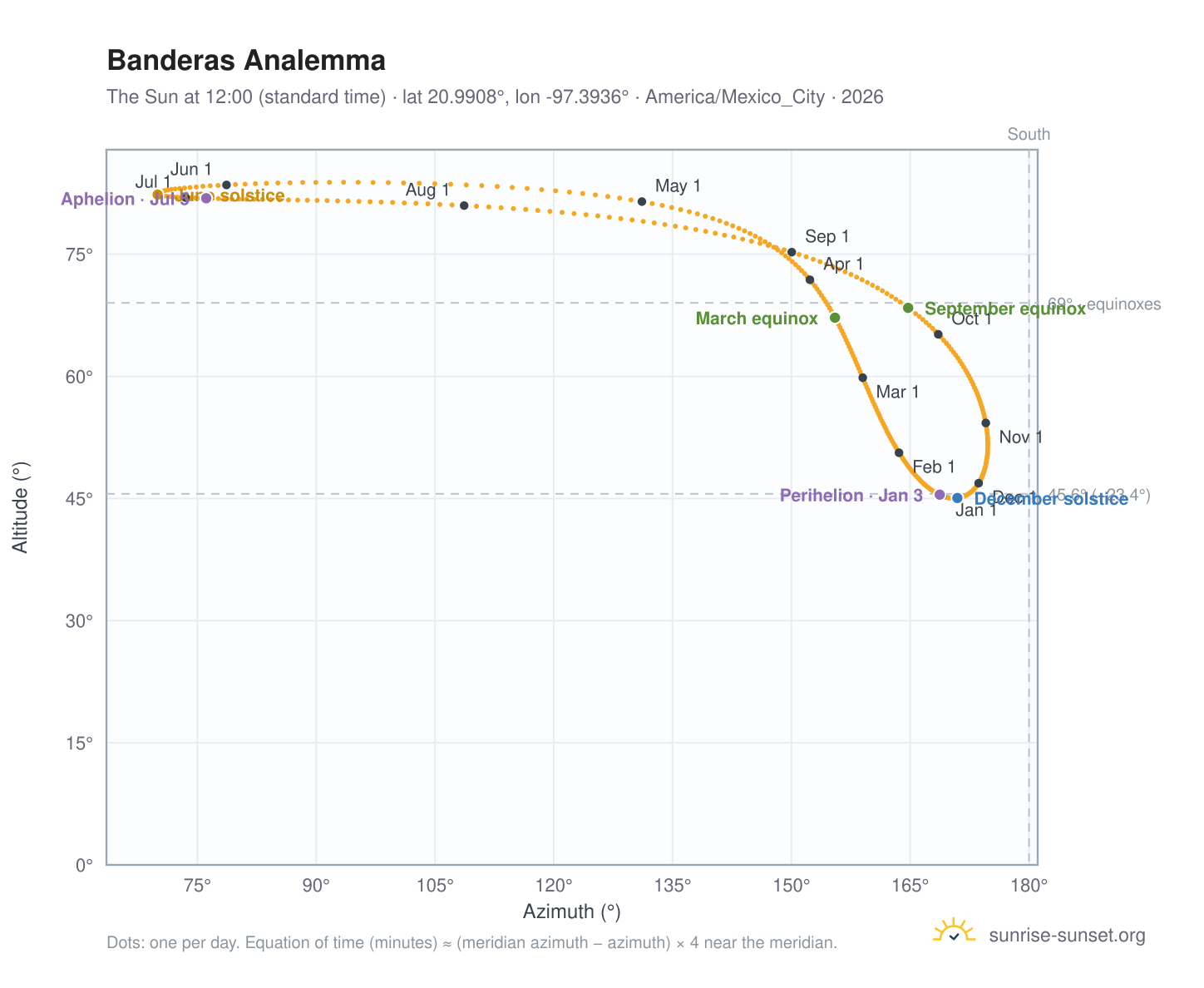 Banderas analemma chart: the Sun at 12:00 (standard time) through the year